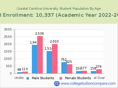 Coastal Carolina University 2023 Student Population by Age chart