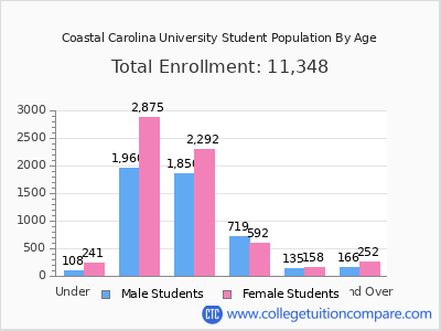 Coastal Carolina University 2025 Student Population by Age chart