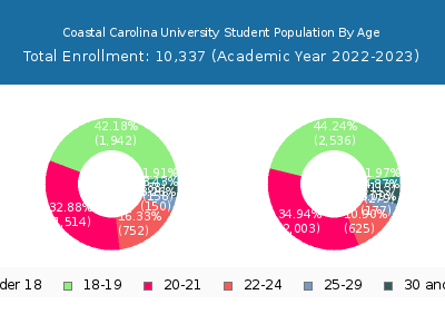 Coastal Carolina University 2023 Student Population Age Diversity Pie chart
