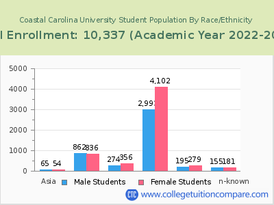 Coastal Carolina University 2023 Student Population by Gender and Race chart
