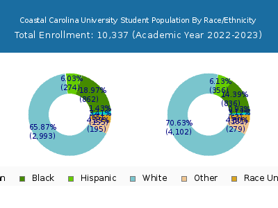 Coastal Carolina University 2023 Student Population by Gender and Race chart