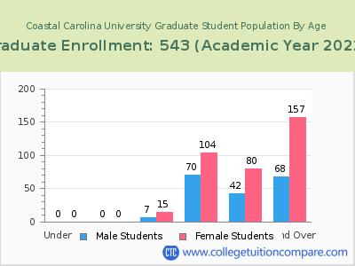 Coastal Carolina University 2023 Graduate Enrollment by Age chart
