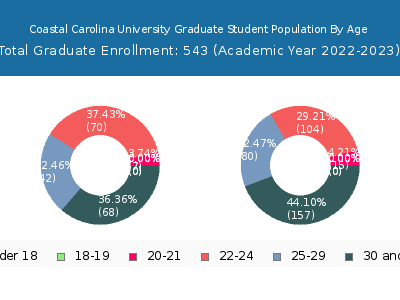 Coastal Carolina University 2023 Graduate Enrollment Age Diversity Pie chart