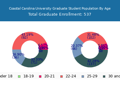 Coastal Carolina University 2025 Graduate Enrollment Age Diversity Pie chart