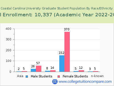 Coastal Carolina University 2023 Graduate Enrollment by Gender and Race chart