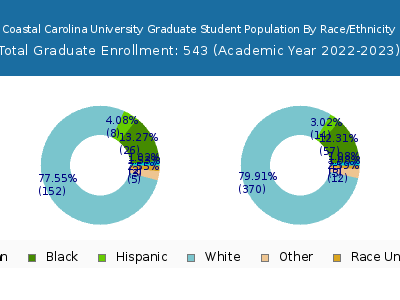Coastal Carolina University 2023 Graduate Enrollment by Gender and Race chart