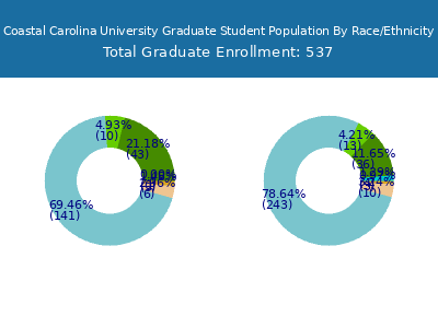 Coastal Carolina University 2025 Graduate Enrollment by Gender and Race chart