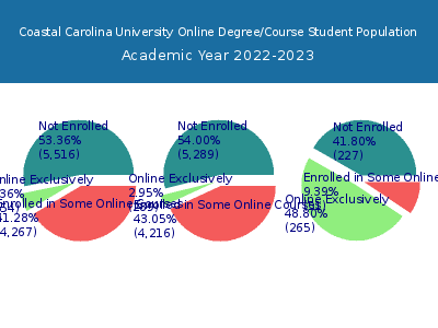 Coastal Carolina University 2023 Online Student Population chart