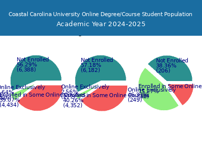 Coastal Carolina University 2025 Online Student Population chart