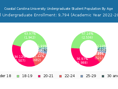 Coastal Carolina University 2023 Undergraduate Enrollment Age Diversity Pie chart