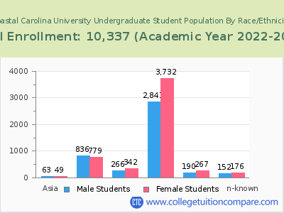 Coastal Carolina University 2023 Undergraduate Enrollment by Gender and Race chart