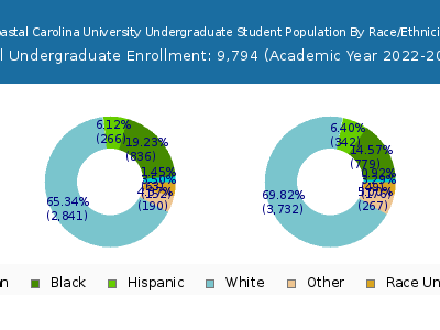 Coastal Carolina University 2023 Undergraduate Enrollment by Gender and Race chart