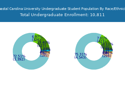Coastal Carolina University 2025 Undergraduate Enrollment by Gender and Race chart