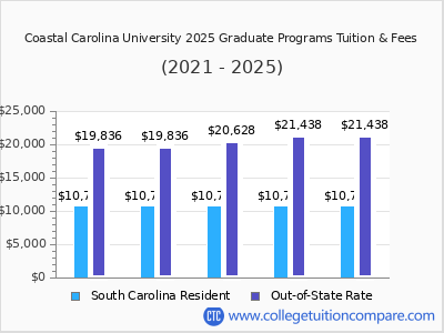 Coastal Carolina University 2025 graduate tuition chart