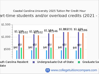Coastal Carolina University 2025 cost per credit hour chart