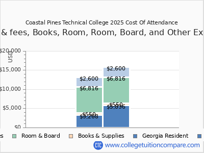 Coastal Pines Technical College 2025 COA (cost of attendance) chart