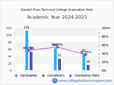 Coastal Pines Technical College graduation rate by gender