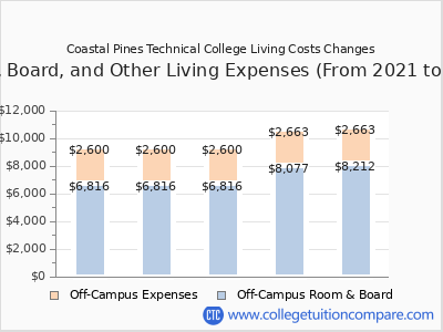Coastal Pines Technical College 2025 room & board cost chart