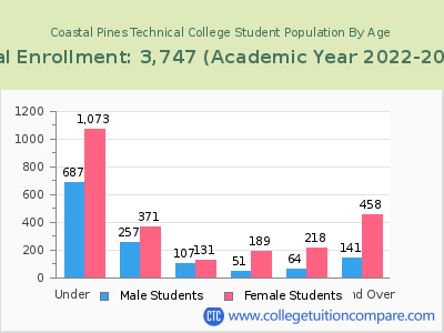 Coastal Pines Technical College 2023 Student Population by Age chart
