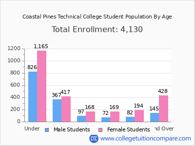 Coastal Pines Technical College 2025 Student Population by Age chart
