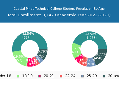 Coastal Pines Technical College 2023 Student Population Age Diversity Pie chart