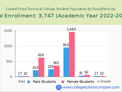 Coastal Pines Technical College 2023 Student Population by Gender and Race chart