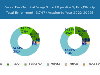 Coastal Pines Technical College 2023 Student Population by Gender and Race chart