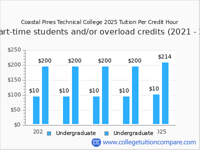 Coastal Pines Technical College 2025 cost per credit hour chart