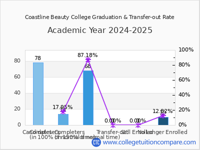 Coastline Beauty College 2025 Graduation Rate chart