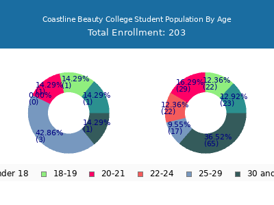 Coastline Beauty College 2024 Student Population Age Diversity Pie chart