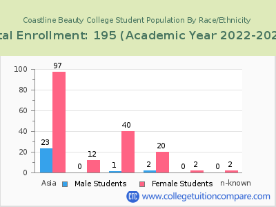 Coastline Beauty College 2023 Student Population by Gender and Race chart