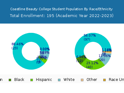 Coastline Beauty College 2023 Student Population by Gender and Race chart