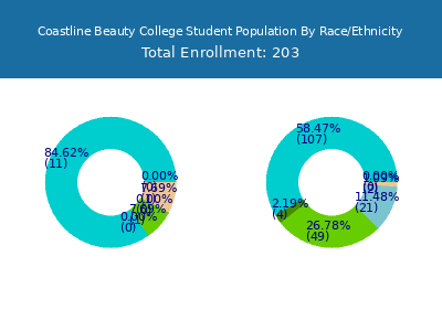 Coastline Beauty College 2025 Student Population by Gender and Race chart
