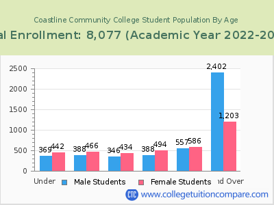 Coastline Community College 2023 Student Population by Age chart