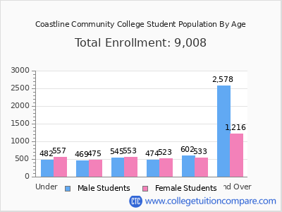 Coastline Community College 2025 Student Population by Age chart