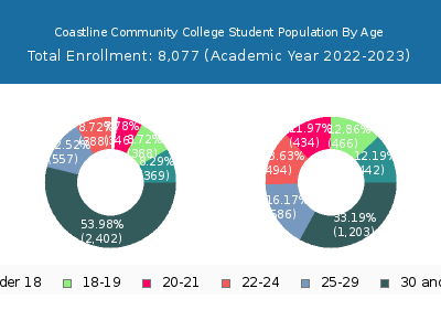 Coastline Community College 2023 Student Population Age Diversity Pie chart