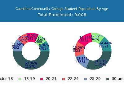 Coastline Community College 2025 Student Population Age Diversity Pie chart