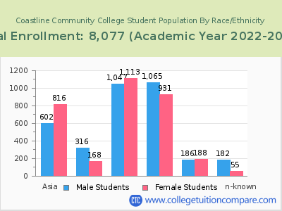 Coastline Community College 2023 Student Population by Gender and Race chart