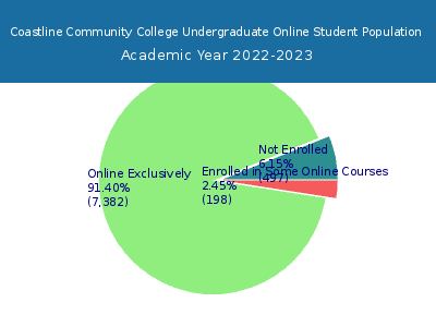 Coastline Community College 2023 Online Student Population chart