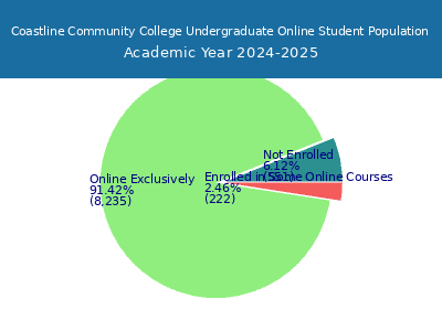 Coastline Community College 2025 Online Student Population chart