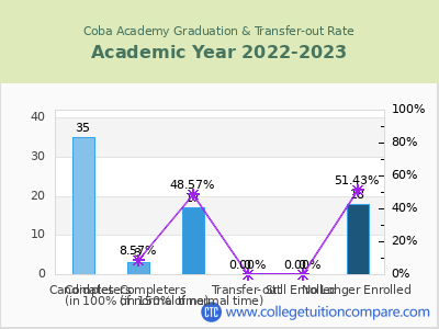 Coba Academy 2023 Graduation Rate chart