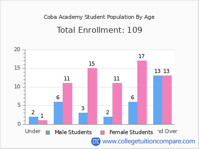 Coba Academy 2024 Student Population by Age chart
