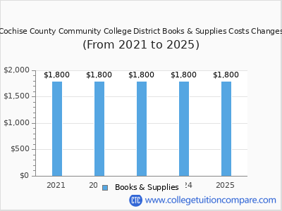 Cochise County Community College District 2025 books & supplies cost chart