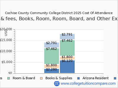 Cochise County Community College District 2025 COA (cost of attendance) chart