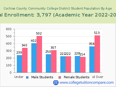 Cochise County Community College District 2023 Student Population by Age chart