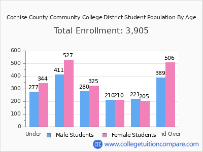 Cochise County Community College District 2025 Student Population by Age chart