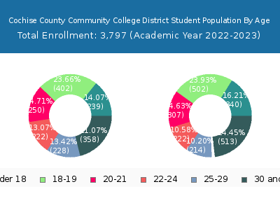 Cochise County Community College District 2023 Student Population Age Diversity Pie chart