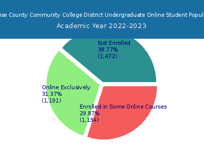 Cochise County Community College District 2023 Online Student Population chart