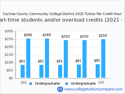 Cochise County Community College District 2025 cost per credit hour chart