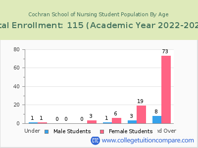 Cochran School of Nursing 2023 Student Population by Age chart